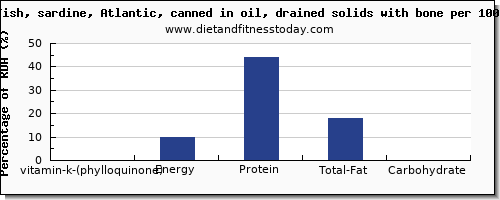 vitamin k (phylloquinone) and nutrition facts in vitamin k in sardines per 100g